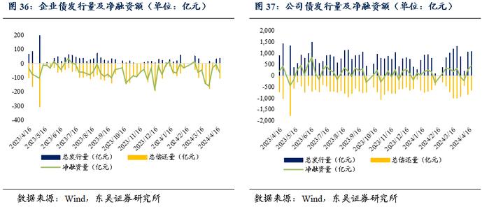 周观：资金空转和实际利率过高背后的结构分化（2024年第15期）20240422