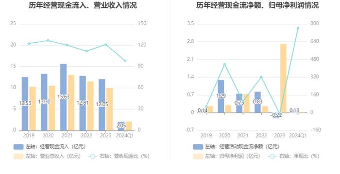 凤竹纺织：2024年第一季度盈利174.13万元 同比扭亏