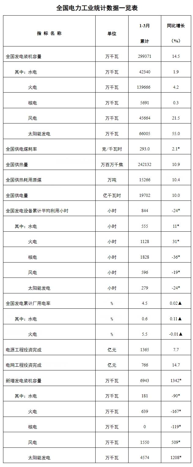 国家能源局发布1-3月份全国电力工业统计数据