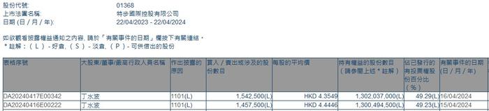 集团主席兼行政总裁丁水波两日共增持特步国际(01368)300万股 持股比例增至49.29%