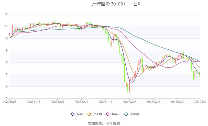 严牌股份：2023年净利润同比增长3.03% 拟10派3元