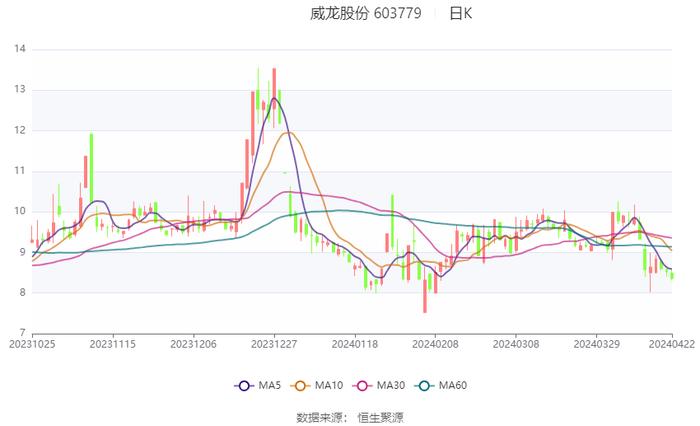 威龙股份：2023年亏损1.55亿元