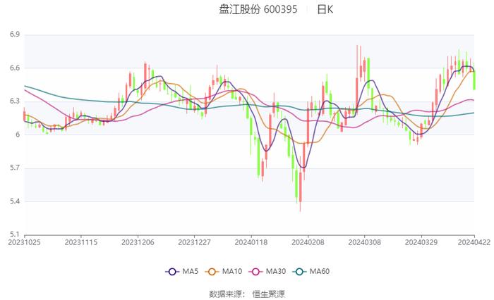 盘江股份：2023年净利润同比下降66.62% 拟10派2.8元