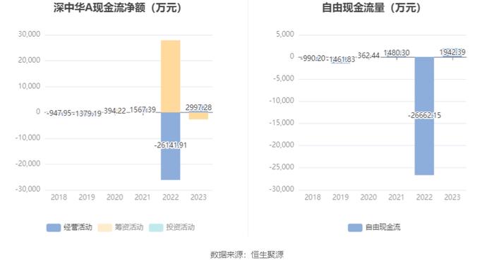 深中华A：2023年盈利1790.19万元 同比扭亏