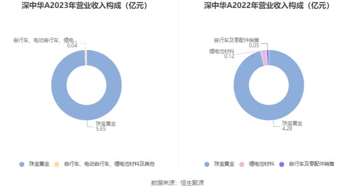 深中华A：2023年盈利1790.19万元 同比扭亏