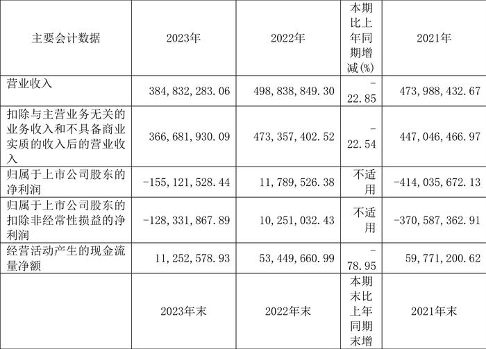 威龙股份：2023年亏损1.55亿元