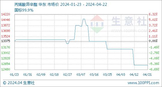 4月22日生意社丙烯酸异辛酯基准价为12625.00元/吨