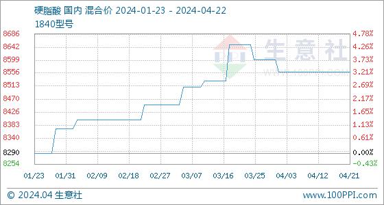 4月22日生意社硬脂酸基准价为8560.00元/吨