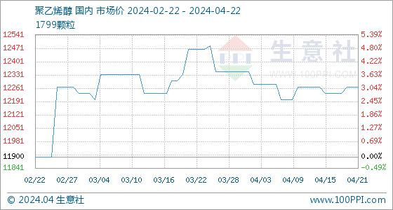 4月22日生意社聚乙烯醇基准价为12266.67元/吨