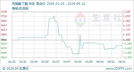 4月22日生意社丙烯酸丁酯基准价为9500.00元/吨