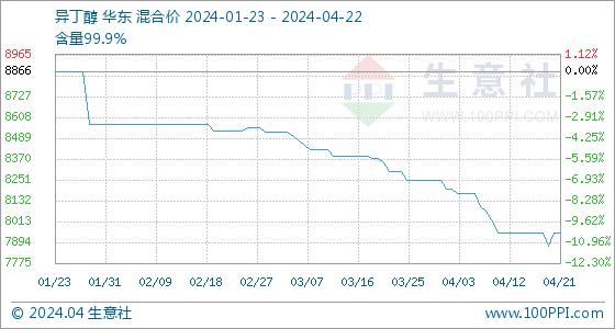 4月22日生意社异丁醇基准价为7950.00元/吨