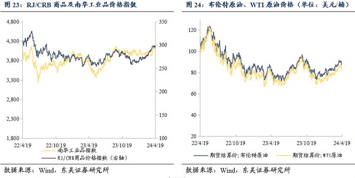 周观：资金空转和实际利率过高背后的结构分化（2024年第15期）20240422