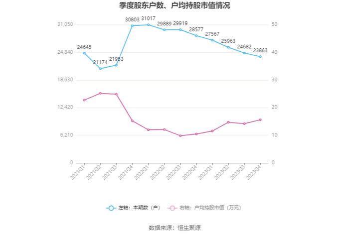 天正电气：2023年净利润同比增长258.34% 拟10转2.5股派2.5元