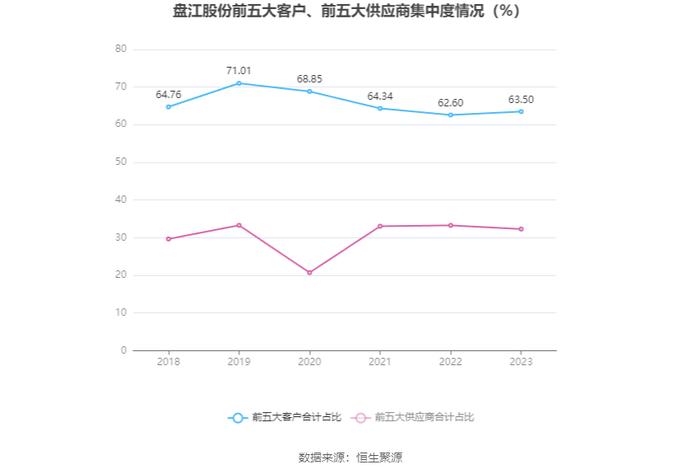 盘江股份：2023年净利润同比下降66.62% 拟10派2.8元