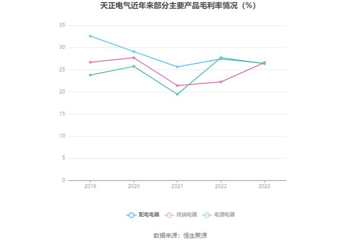 天正电气：2023年净利润同比增长258.34% 拟10转2.5股派2.5元