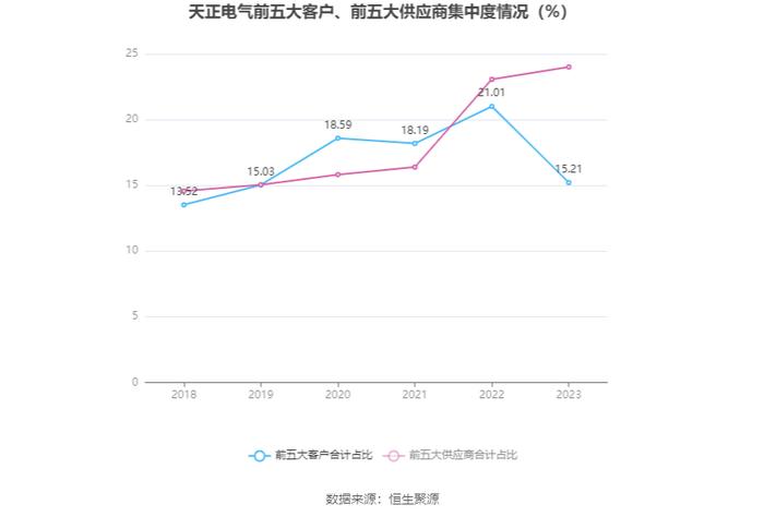 天正电气：2023年净利润同比增长258.34% 拟10转2.5股派2.5元