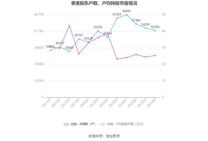 盘江股份：2023年净利润同比下降66.62% 拟10派2.8元