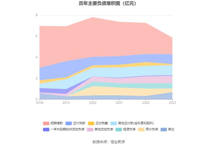 威龙股份：2023年亏损1.55亿元