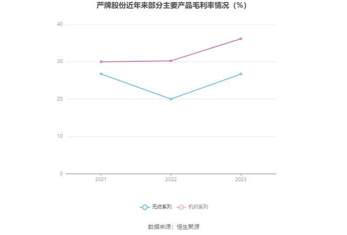 严牌股份：2023年净利润同比增长3.03% 拟10派3元