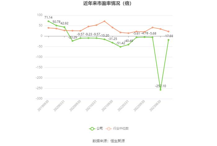 威龙股份：2023年亏损1.55亿元