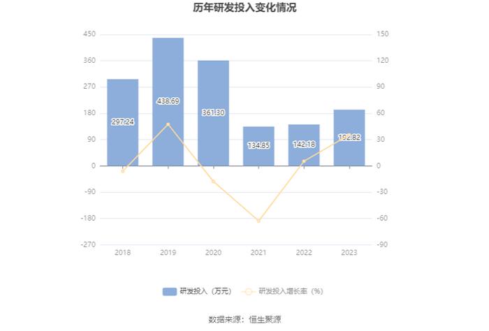 威龙股份：2023年亏损1.55亿元