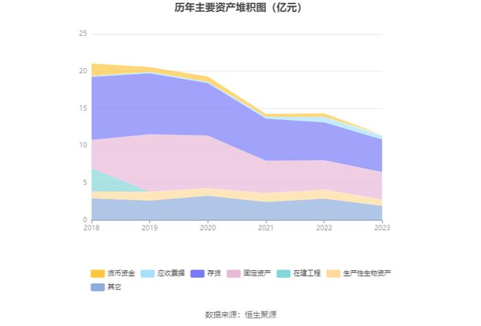 威龙股份：2023年亏损1.55亿元