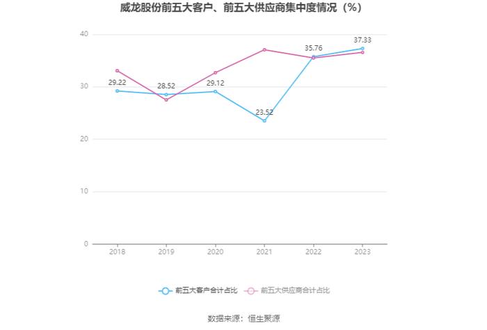 威龙股份：2023年亏损1.55亿元