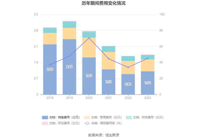 威龙股份：2023年亏损1.55亿元