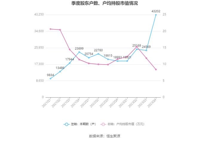 威龙股份：2023年亏损1.55亿元