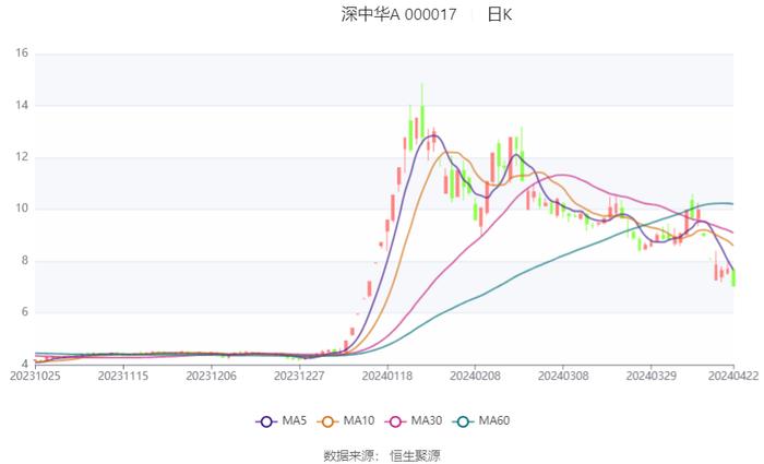 深中华A：2023年盈利1790.19万元 同比扭亏