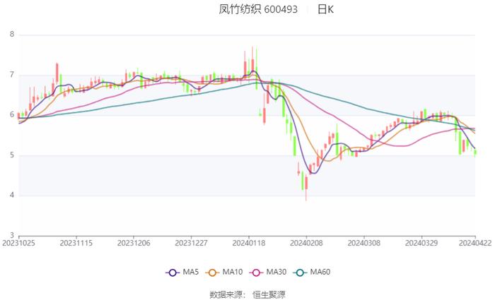 凤竹纺织：2024年第一季度盈利174.13万元 同比扭亏