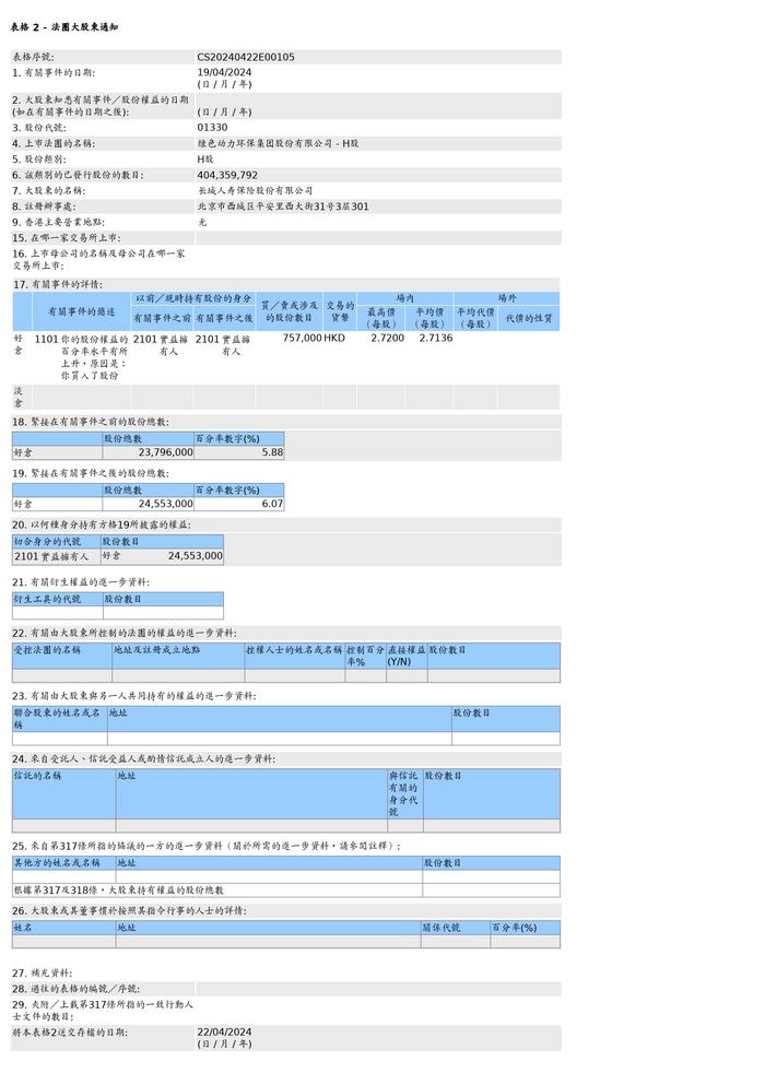 绿色动力环保(01330.HK)获长城人寿保险股份有限公司增持75.7万股H股股份，价值约205.42万港元