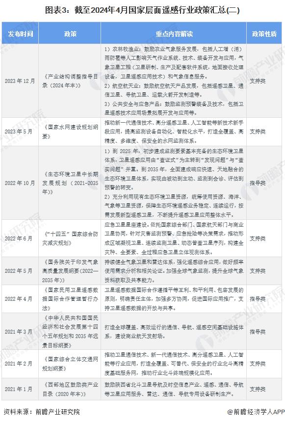 重磅！2024年中国及31省市遥感行业政策汇总及解读（全）政策聚焦在卫星遥感应用和遥感数据共享领域