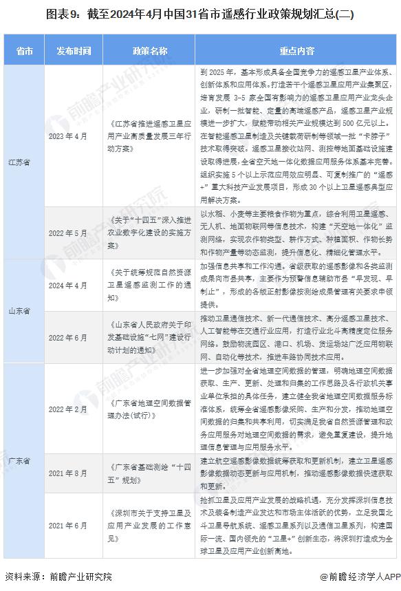 重磅！2024年中国及31省市遥感行业政策汇总及解读（全）政策聚焦在卫星遥感应用和遥感数据共享领域