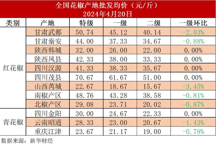 新华指数|需求跟进不足，花椒市场热度和价格走冷