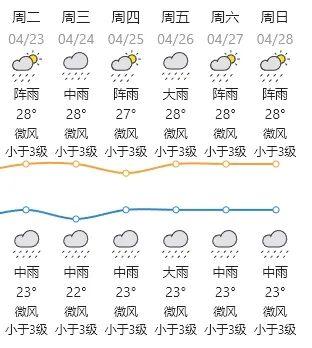 还有雨҈雨҈雨҈ ，汕头下来的天气→