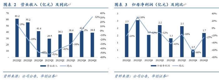 【华创交运*业绩点评】华贸物流：24Q1收入同比+32%, 利润同比承压，2023全年分红比例提升至70%
