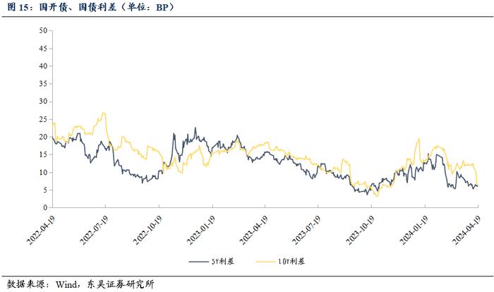 周观：资金空转和实际利率过高背后的结构分化（2024年第15期）20240422