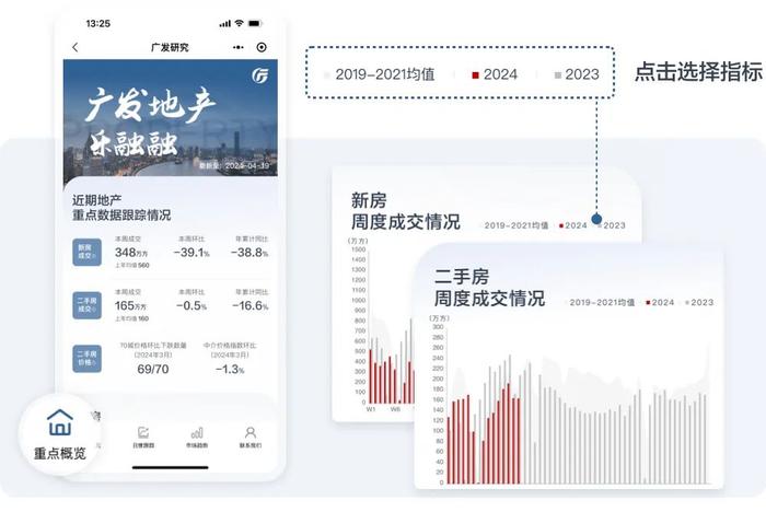 「广发地产小程序」全新上线，跟踪地产市场数据的好帮手！