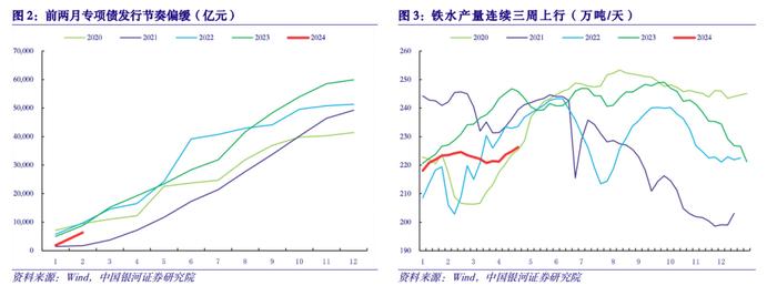 【中国银河宏观】物价高频数据周报：项目推进节奏上修打开复产预期