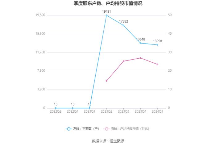 科源制药：2024年第一季度净利润2153.25万元 同比下降32.90%