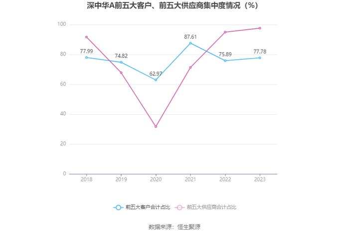 深中华A：2023年盈利1790.19万元 同比扭亏