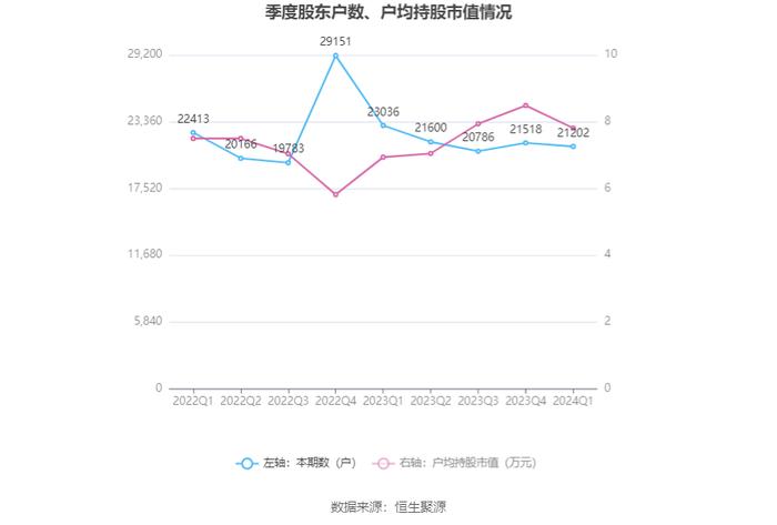 凤竹纺织：2024年第一季度盈利174.13万元 同比扭亏