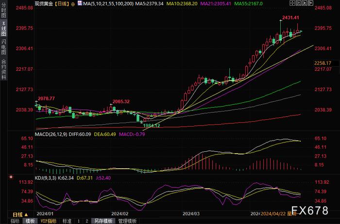 黄金交易提醒：中东紧张局势助力金价周线五连阳，七成分析师看涨后市