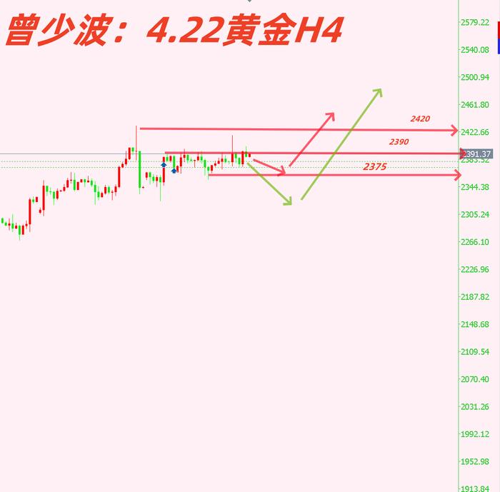 曾少波：4.22黄金早间多空方向何去？