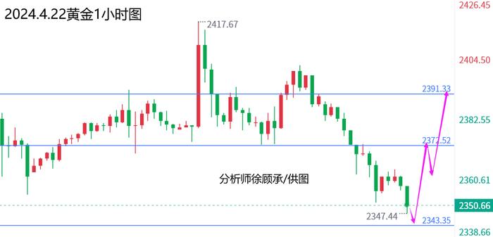 徐顾承：黄金日内跌幅近40美金，美盘黄金原油行情走势分析