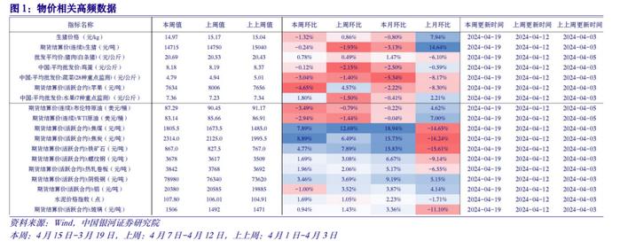 【中国银河宏观】物价高频数据周报：项目推进节奏上修打开复产预期