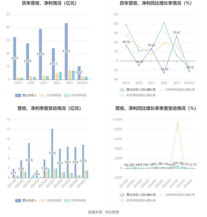 冠农股份：2024年第一季度净利润2.42亿元 同比下降17.42%