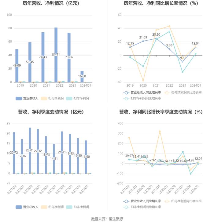 杭电股份：2024年第一季度净利润2539.80万元 同比增长13.62%