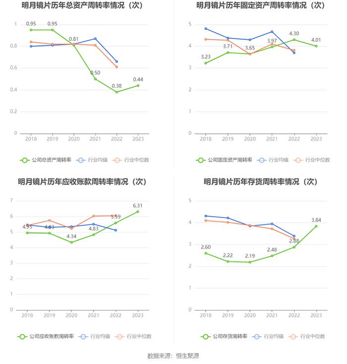 明月镜片：2023年净利润同比增长15.65% 拟10派3元